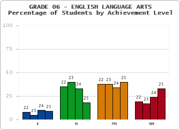 GRADE 06 - ENGLISH LANGUAGE ARTS - Percentage of Students by Achievement Level by year