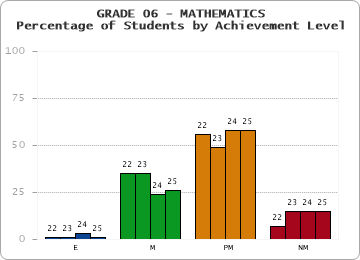 GRADE 06 - MATHEMATICS - Percentage of Students by Achievement Level by year