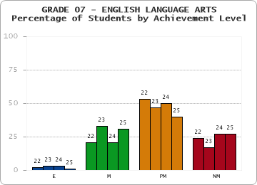 GRADE 07 - ENGLISH LANGUAGE ARTS - Percentage of Students by Achievement Level by year