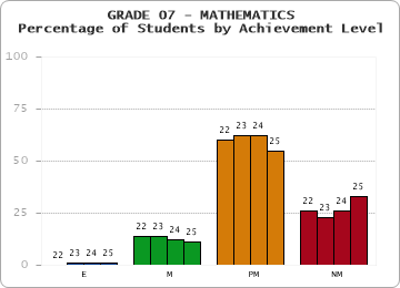GRADE 07 - MATHEMATICS - Percentage of Students by Achievement Level by year