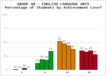 GRADE 08 - ENGLISH LANGUAGE ARTS - Percentage of Students by Achievement Level by year