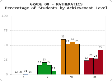 GRADE 08 - MATHEMATICS - Percentage of Students by Achievement Level by year