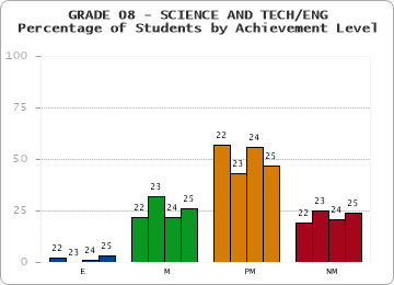 GRADE 08 - SCIENCE AND TECH/ENG - Percentage of Students by Achievement Level by year