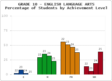GRADE 10 - ENGLISH LANGUAGE ARTS - Percentage of Students by Achievement Level by year