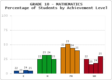 GRADE 10 - MATHEMATICS - Percentage of Students by Achievement Level by year