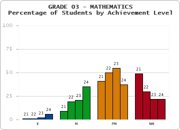GRADE 03 - MATHEMATICS - Percentage of Students by Achievement Level