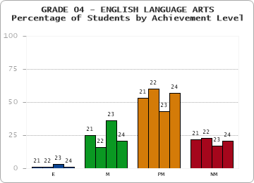 GRADE 04 - ENGLISH LANGUAGE ARTS - Percentage of Students by Achievement Level