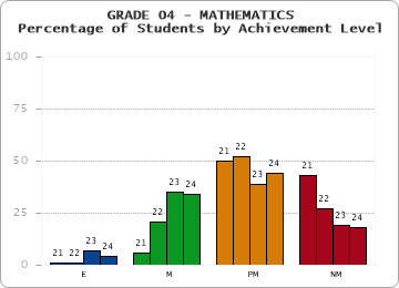 GRADE 04 - MATHEMATICS - Percentage of Students by Achievement Level