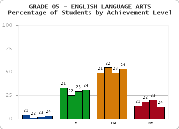 GRADE 05 - ENGLISH LANGUAGE ARTS - Percentage of Students by Achievement Level