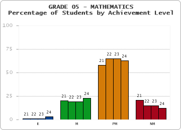 GRADE 05 - MATHEMATICS - Percentage of Students by Achievement Level