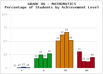 GRADE 06 - MATHEMATICS - Percentage of Students by Achievement Level