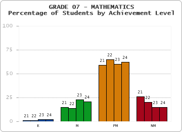 GRADE 07 - MATHEMATICS - Percentage of Students by Achievement Level