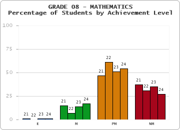 GRADE 08 - MATHEMATICS - Percentage of Students by Achievement Level