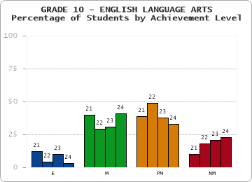 GRADE 10 - ENGLISH LANGUAGE ARTS - Percentage of Students by Achievement Level