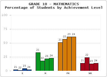 GRADE 10 - MATHEMATICS - Percentage of Students by Achievement Level