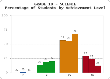 GRADE 10 - SCIENCE - Percentage of Students by Achievement Level