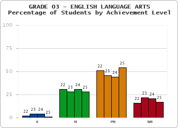 GRADE 03 - ENGLISH LANGUAGE ARTS - Percentage of Students by Achievement Level by year
