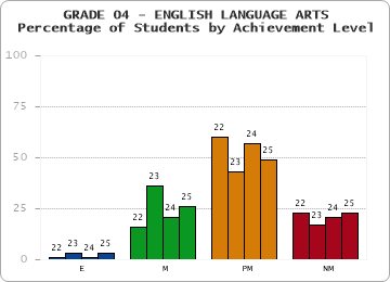 GRADE 04 - ENGLISH LANGUAGE ARTS - Percentage of Students by Achievement Level by year