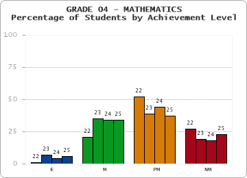 GRADE 04 - MATHEMATICS - Percentage of Students by Achievement Level by year