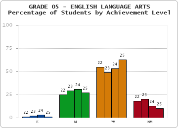 GRADE 05 - ENGLISH LANGUAGE ARTS - Percentage of Students by Achievement Level by year