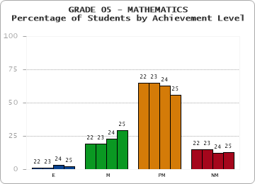 GRADE 05 - MATHEMATICS - Percentage of Students by Achievement Level by year