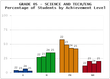 GRADE 05 - SCIENCE AND TECH/ENG - Percentage of Students by Achievement Level by year