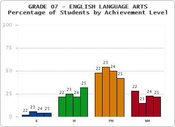 GRADE 07 - ENGLISH LANGUAGE ARTS - Percentage of Students by Achievement Level by year