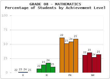 GRADE 08 - MATHEMATICS - Percentage of Students by Achievement Level by year