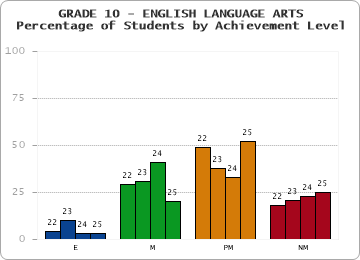 GRADE 10 - ENGLISH LANGUAGE ARTS - Percentage of Students by Achievement Level by year