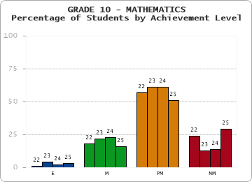 GRADE 10 - MATHEMATICS - Percentage of Students by Achievement Level by year