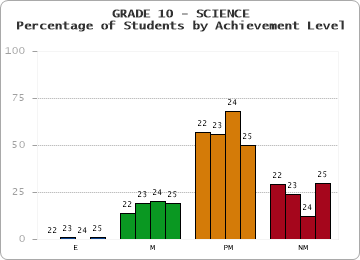 GRADE 10 - SCIENCE - Percentage of Students by Achievement Level by year