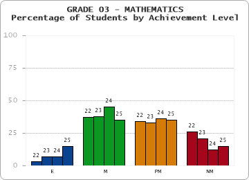 GRADE 03 - MATHEMATICS - Percentage of Students by Achievement Level by year