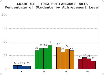 GRADE 04 - ENGLISH LANGUAGE ARTS - Percentage of Students by Achievement Level by year
