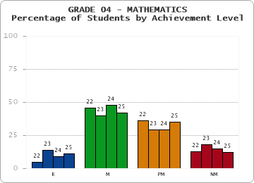 GRADE 04 - MATHEMATICS - Percentage of Students by Achievement Level by year