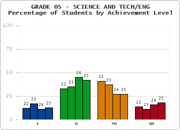 GRADE 05 - SCIENCE AND TECH/ENG - Percentage of Students by Achievement Level by year