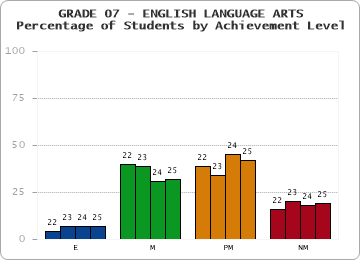 GRADE 07 - ENGLISH LANGUAGE ARTS - Percentage of Students by Achievement Level by year