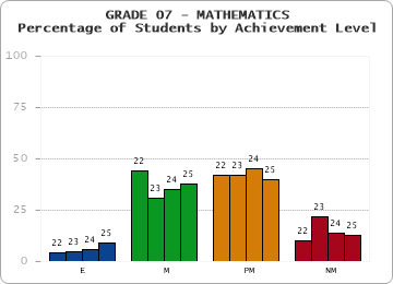 GRADE 07 - MATHEMATICS - Percentage of Students by Achievement Level by year
