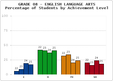 GRADE 08 - ENGLISH LANGUAGE ARTS - Percentage of Students by Achievement Level by year