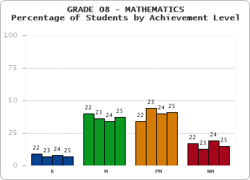 GRADE 08 - MATHEMATICS - Percentage of Students by Achievement Level by year