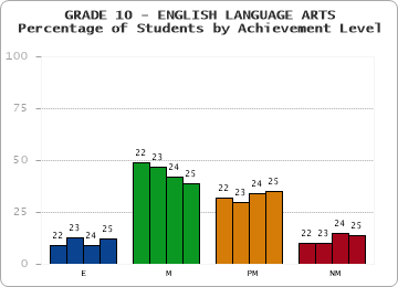 GRADE 10 - ENGLISH LANGUAGE ARTS - Percentage of Students by Achievement Level by year