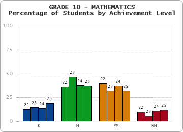 GRADE 10 - MATHEMATICS - Percentage of Students by Achievement Level by year