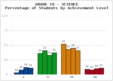 GRADE 10 - SCIENCE - Percentage of Students by Achievement Level by year