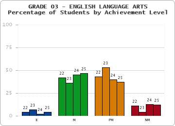 GRADE 03 - ENGLISH LANGUAGE ARTS - Percentage of Students by Achievement Level by year