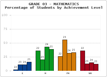 GRADE 03 - MATHEMATICS - Percentage of Students by Achievement Level by year