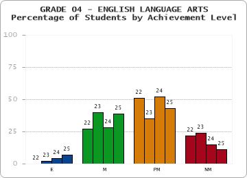 GRADE 04 - ENGLISH LANGUAGE ARTS - Percentage of Students by Achievement Level by year