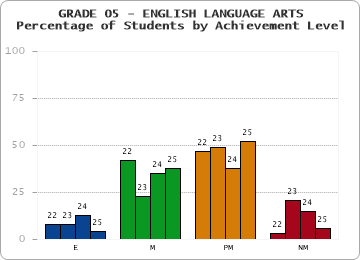 GRADE 05 - ENGLISH LANGUAGE ARTS - Percentage of Students by Achievement Level by year