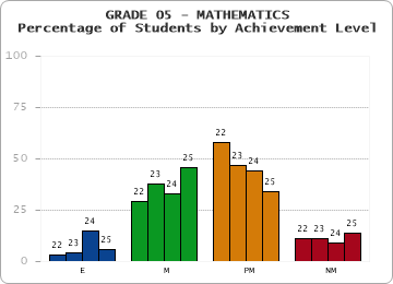 GRADE 05 - MATHEMATICS - Percentage of Students by Achievement Level by year