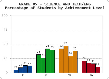 GRADE 05 - SCIENCE AND TECH/ENG - Percentage of Students by Achievement Level by year