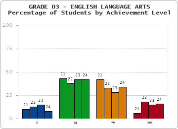 GRADE 03 - ENGLISH LANGUAGE ARTS - Percentage of Students by Achievement Level