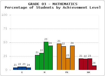 GRADE 03 - MATHEMATICS - Percentage of Students by Achievement Level